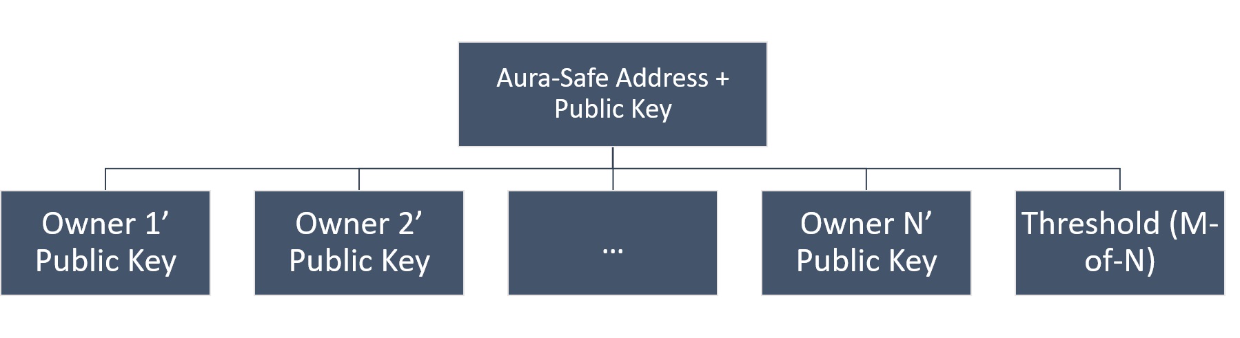 How an Aura-Safe address is generated